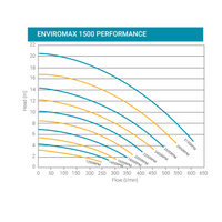 Enviromax 800, 1500
