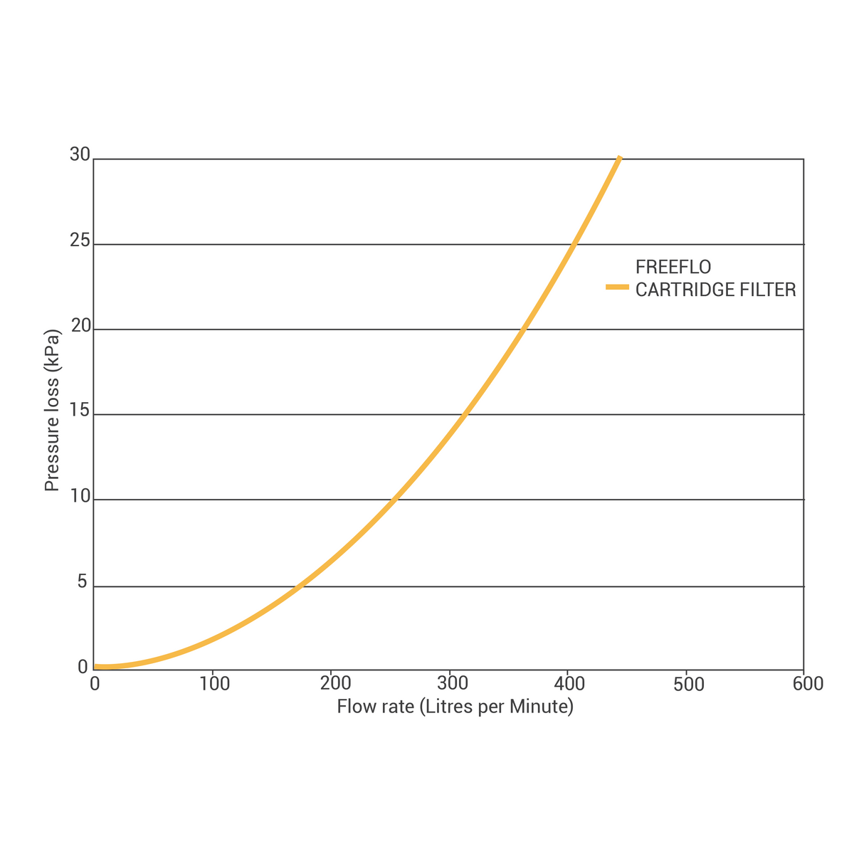 Freeflo Cartridge Filter