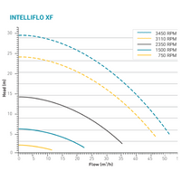 Intelliflo XF / Whisperflo XF