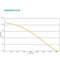 Intelliflo XF / Whisperflo XF