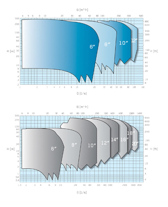 P6-P18 Vertical Lineshaft Pumps