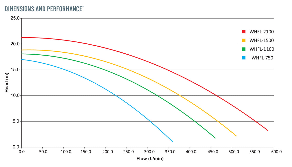 Whisperflo High Performance Pumps